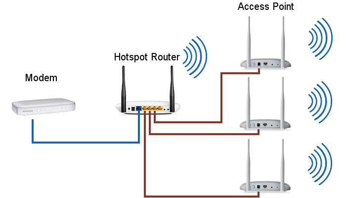 Configurazione Access Point LAN