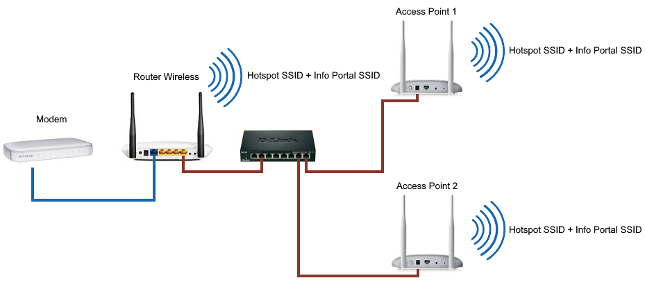 Creating one WiFi network with multiple access points